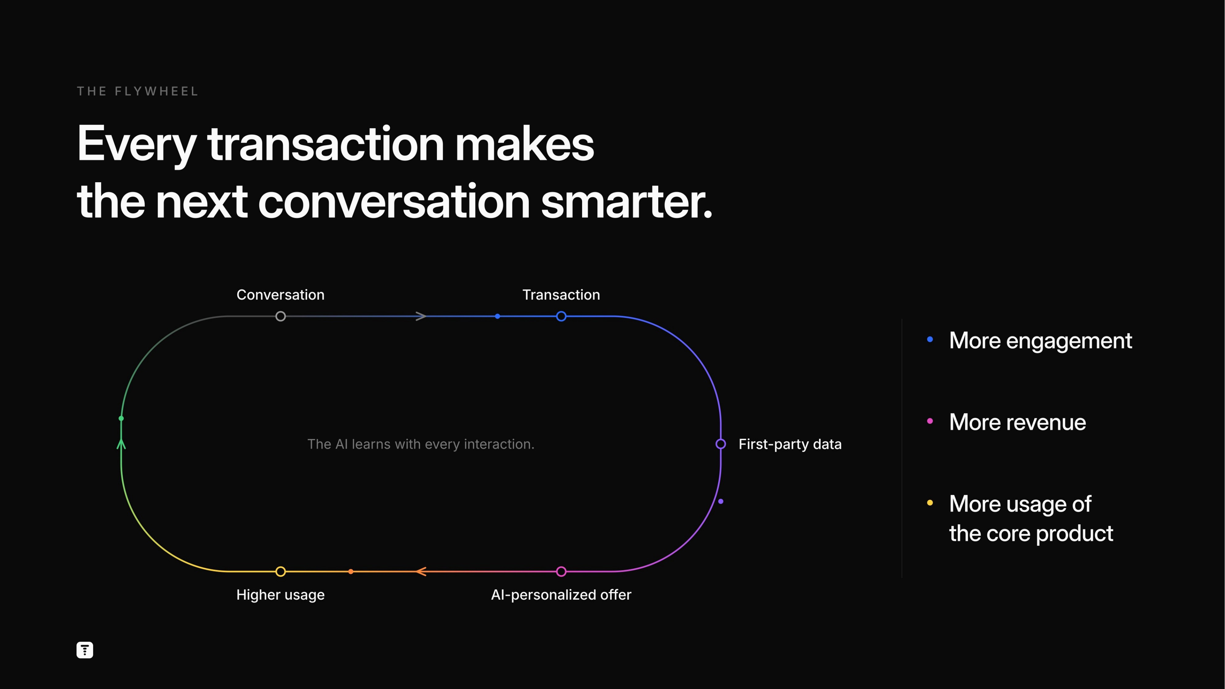 The flywheel — Every transaction makes the next conversation smarter.